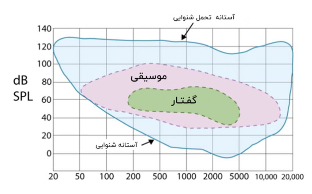 hearing-range-diagram